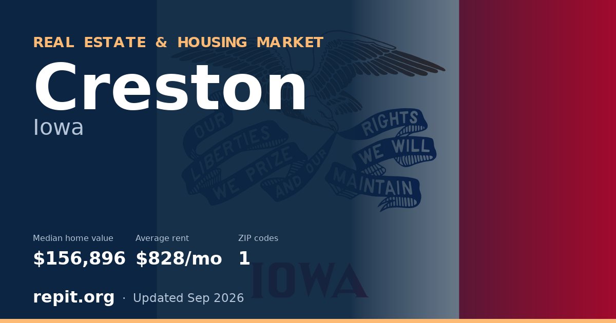 Creston, IA real estate and housing market — median home value $156,896, average rent $828/mo, 1 ZIP code