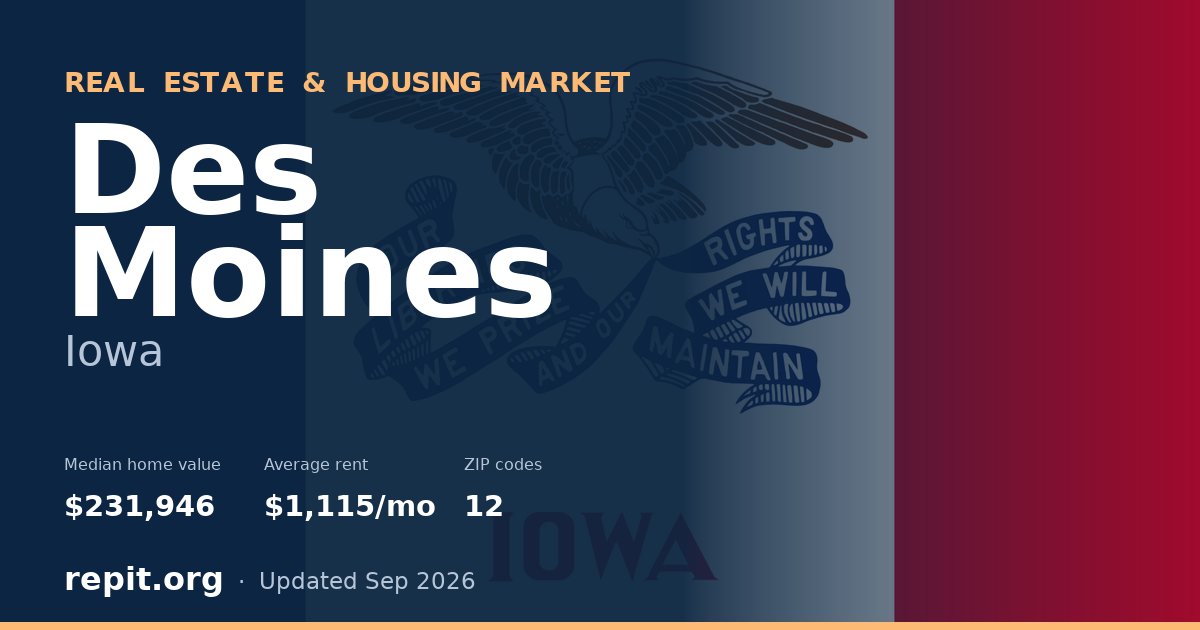 Des Moines, IA real estate and housing market — median home value $231,946, average rent $1,115/mo, 12 ZIP codes