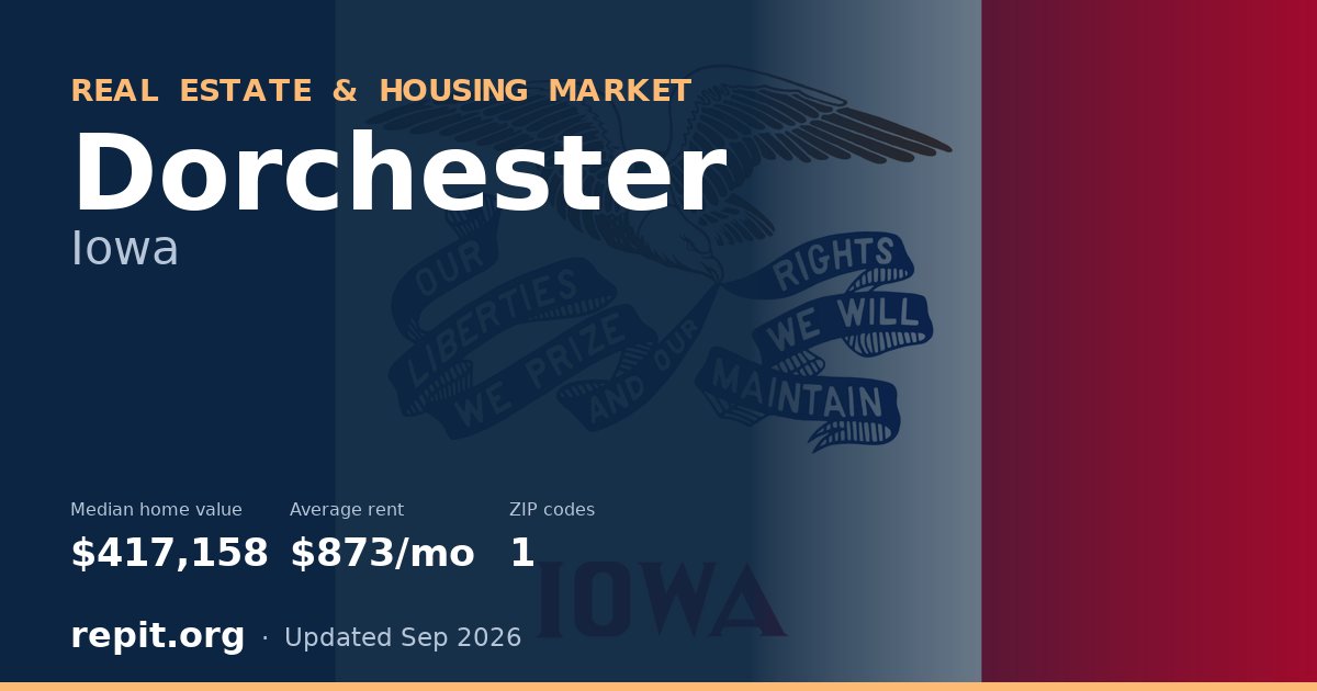 Dorchester, IA real estate and housing market — median home value $417,158, average rent $873/mo, 1 ZIP code