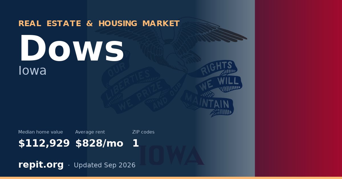 Dows, IA real estate and housing market — median home value $112,929, average rent $828/mo, 1 ZIP code