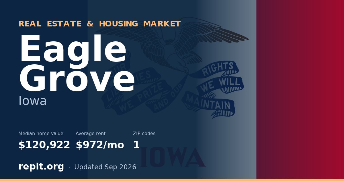 Eagle Grove, IA real estate and housing market — median home value $120,922, average rent $972/mo, 1 ZIP code