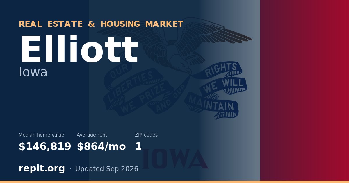 Elliott, IA real estate and housing market — median home value $146,819, average rent $864/mo, 1 ZIP code