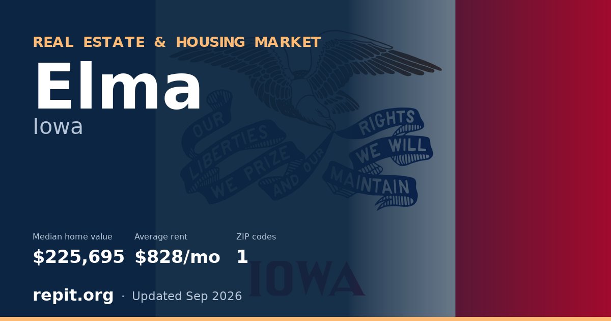 Elma, IA real estate and housing market — median home value $225,695, average rent $828/mo, 1 ZIP code