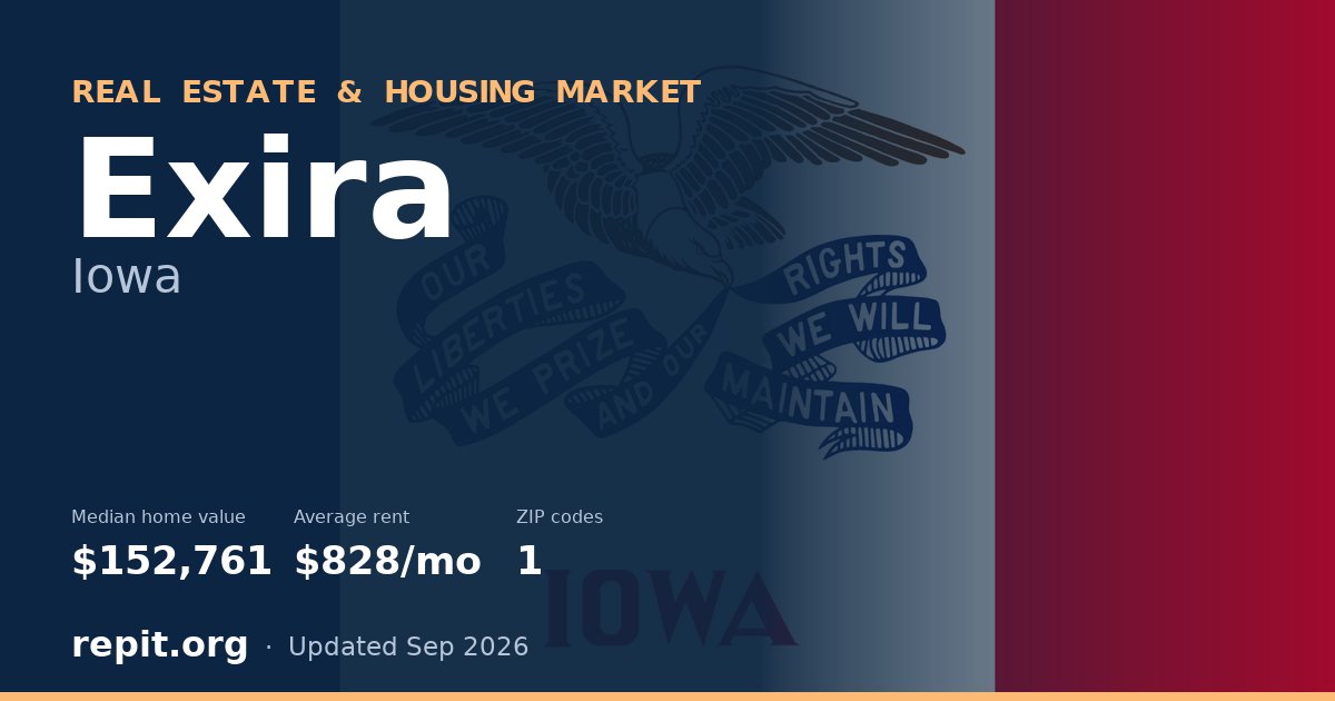 Exira, IA real estate and housing market — median home value $152,761, average rent $828/mo, 1 ZIP code