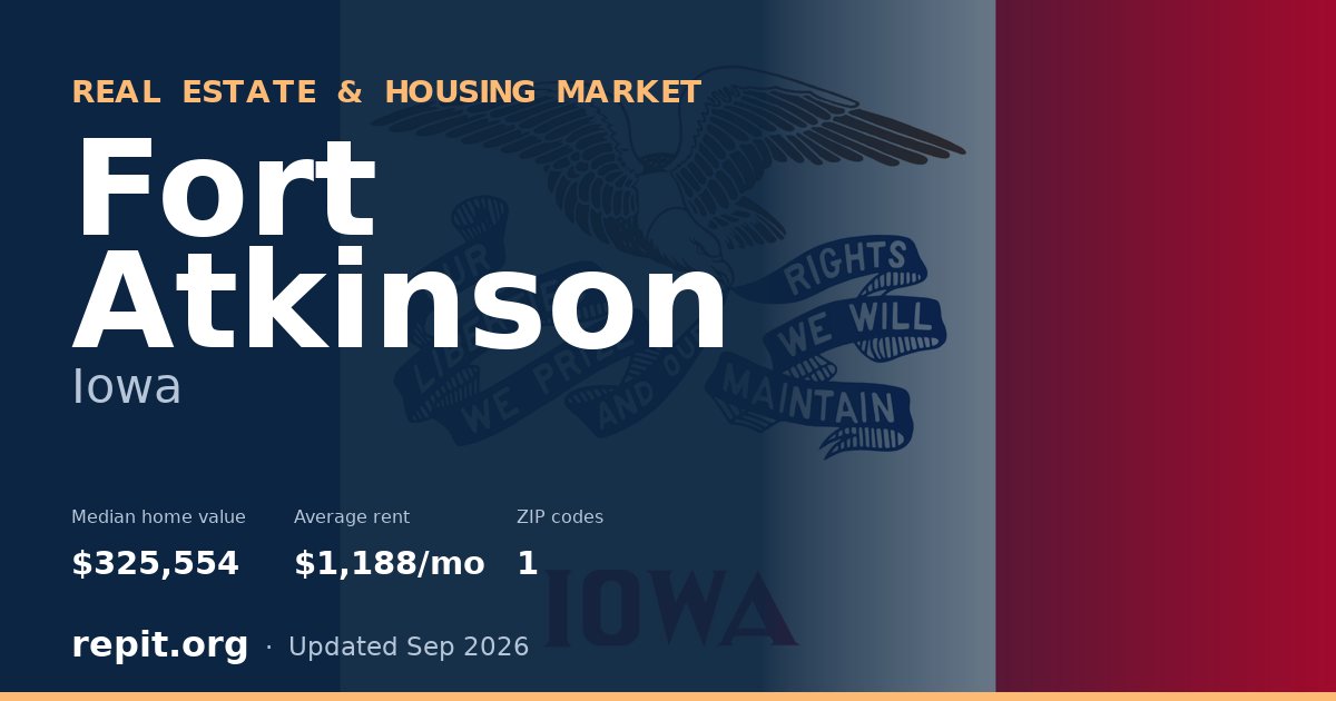 Fort Atkinson, IA real estate and housing market — median home value $325,554, average rent $1,188/mo, 1 ZIP code