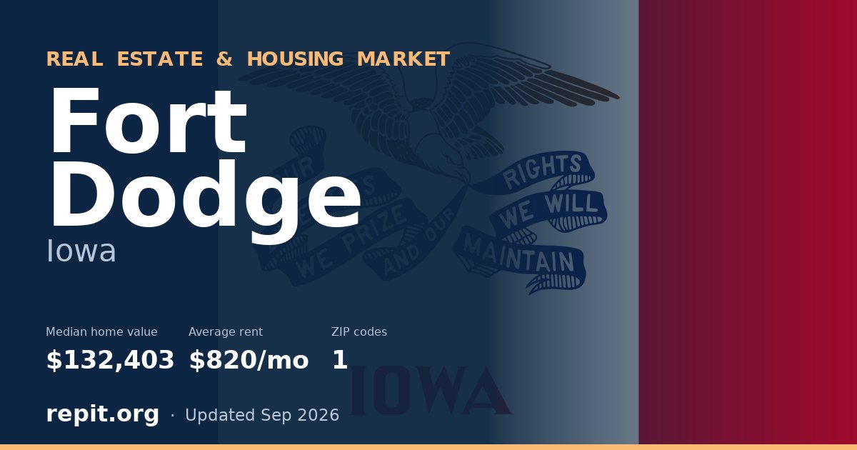 Fort Dodge, IA real estate and housing market — median home value $132,403, average rent $820/mo, 1 ZIP code