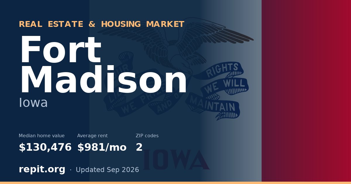 Fort Madison, IA real estate and housing market — median home value $130,476, average rent $981/mo, 2 ZIP codes