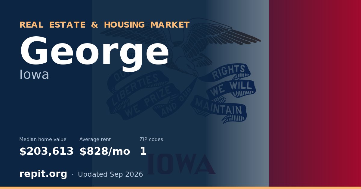 George, IA real estate and housing market — median home value $203,613, average rent $828/mo, 1 ZIP code