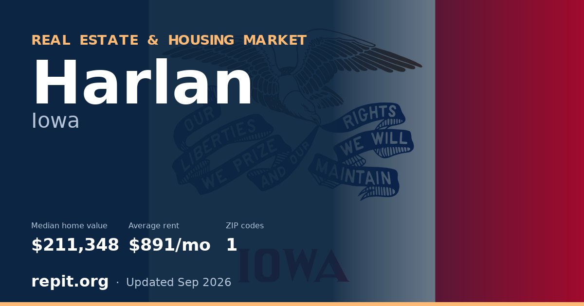 Harlan, IA real estate and housing market — median home value $211,348, average rent $891/mo, 1 ZIP code