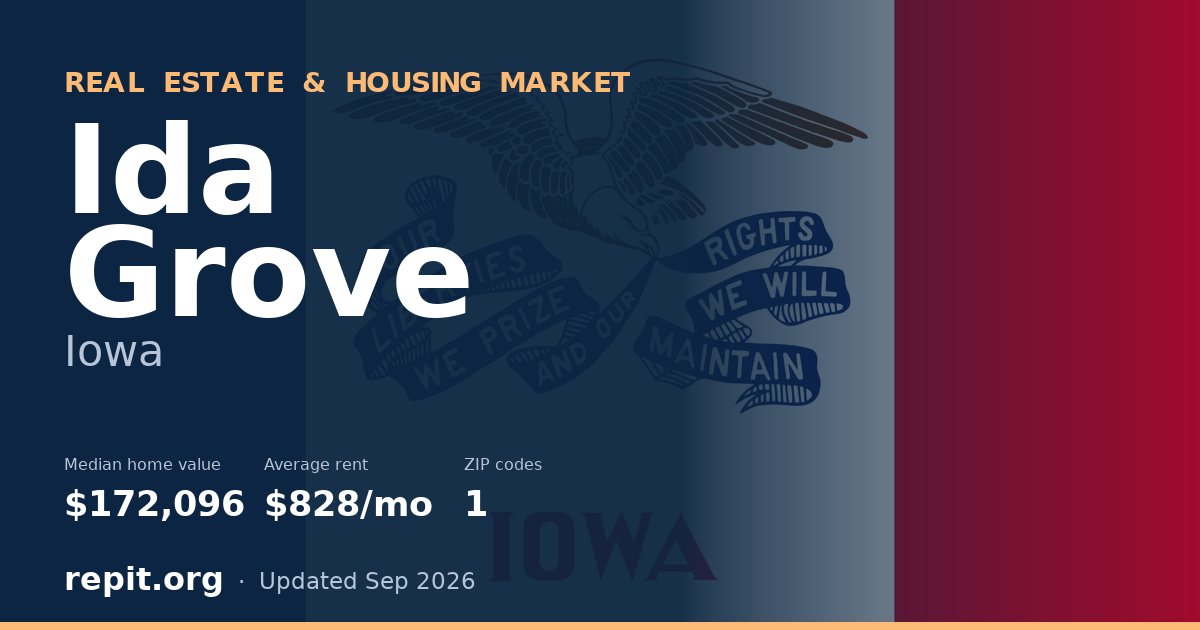 Ida Grove, IA real estate and housing market — median home value $172,096, average rent $828/mo, 1 ZIP code