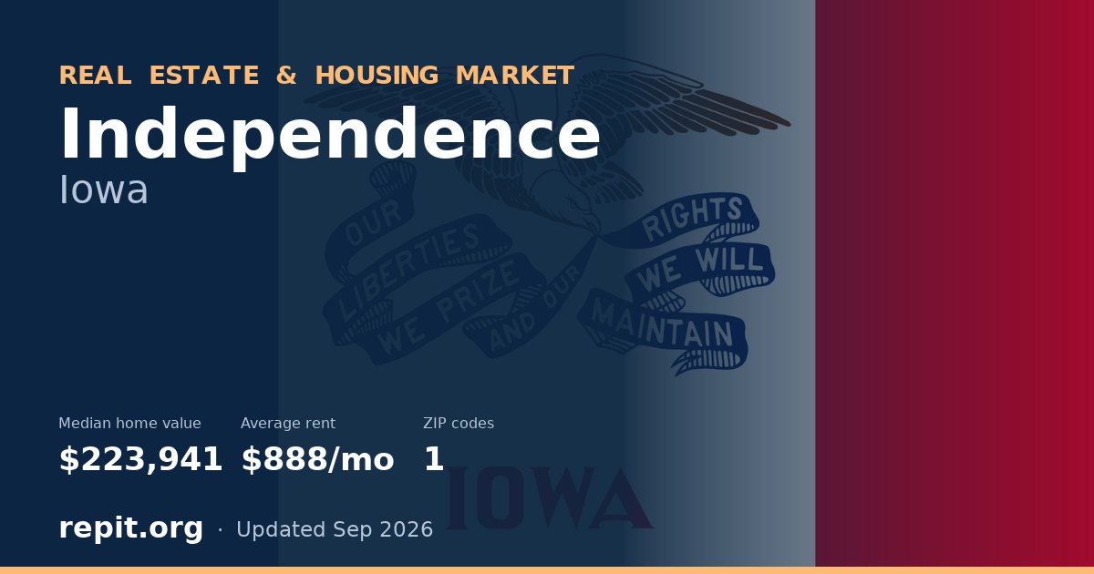 Independence, IA real estate and housing market — median home value $223,941, average rent $888/mo, 1 ZIP code