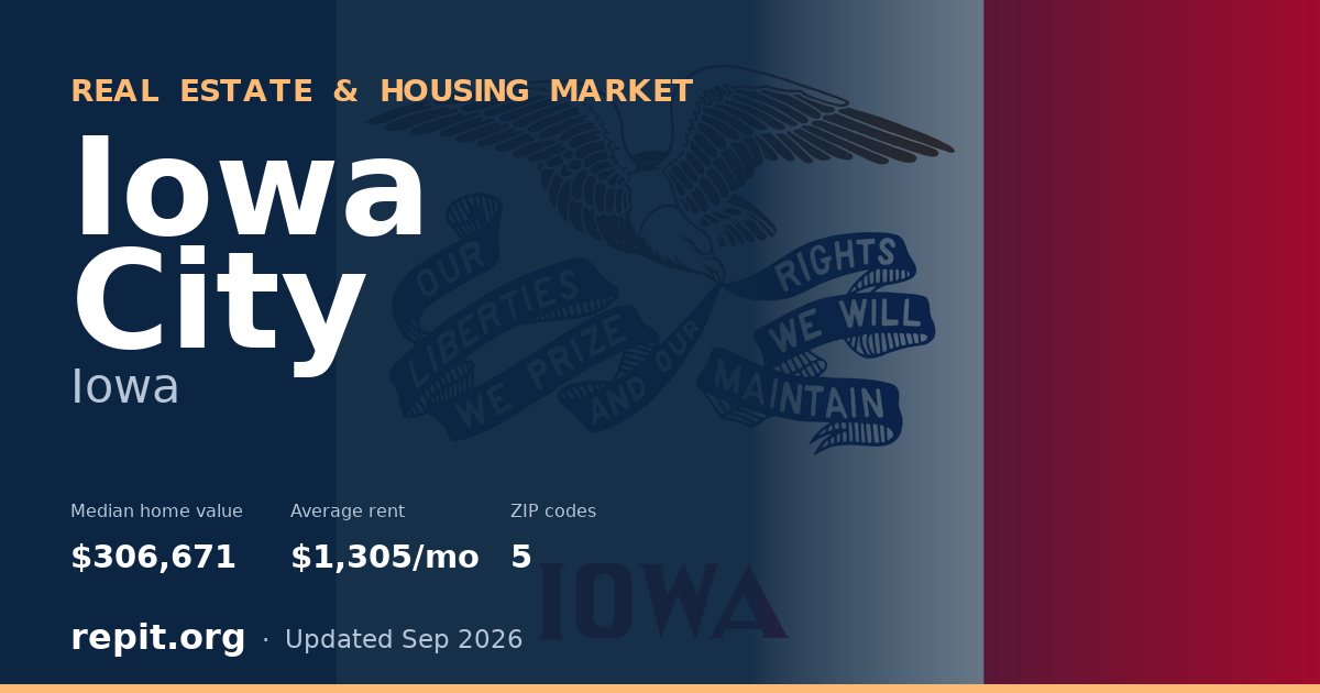 Iowa City, IA real estate and housing market — median home value $306,671, average rent $1,305/mo, 5 ZIP codes