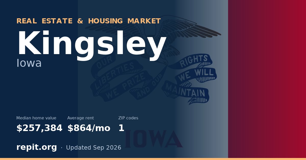 Kingsley, IA real estate and housing market — median home value $257,384, average rent $864/mo, 1 ZIP code