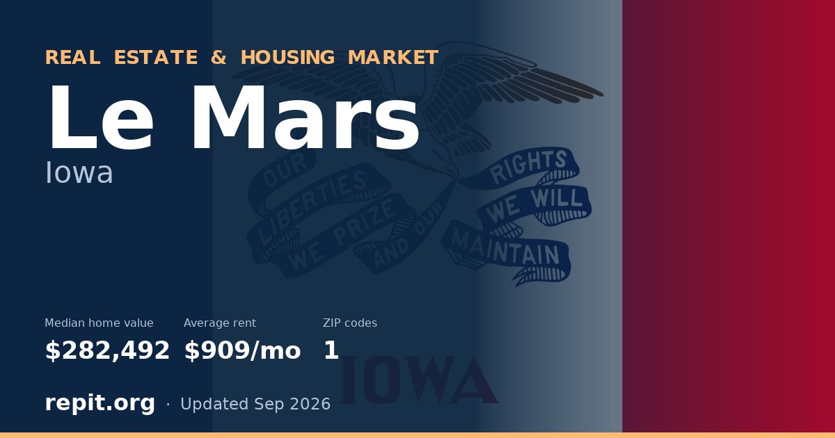 Le Mars, IA real estate and housing market — median home value $282,492, average rent $909/mo, 1 ZIP code