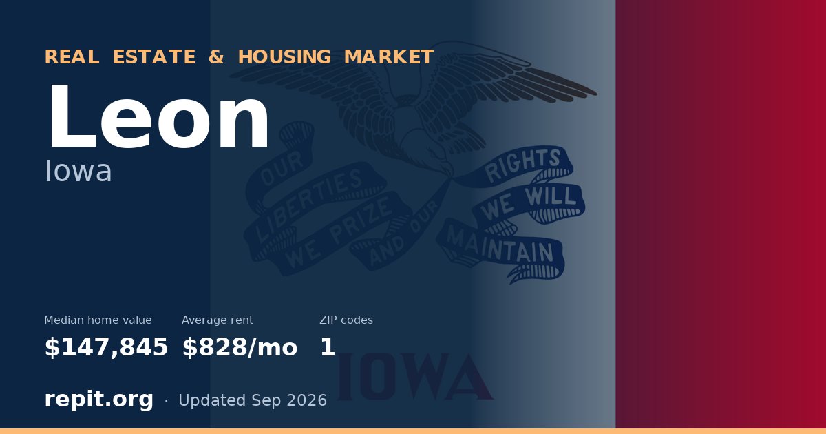 Leon, IA real estate and housing market — median home value $147,845, average rent $828/mo, 1 ZIP code