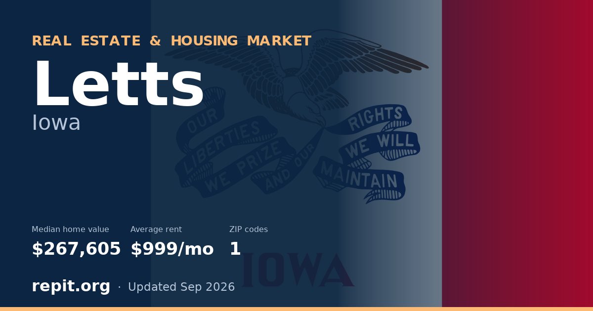 Letts, IA real estate and housing market — median home value $267,605, average rent $999/mo, 1 ZIP code