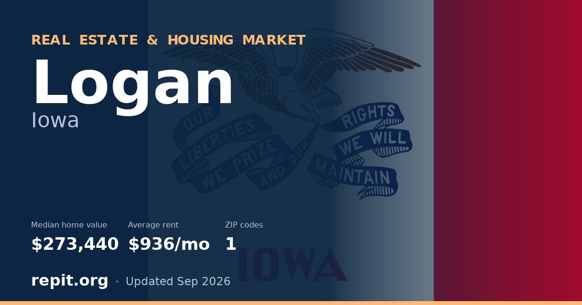 Logan, IA real estate and housing market — median home value $273,440, average rent $936/mo, 1 ZIP code