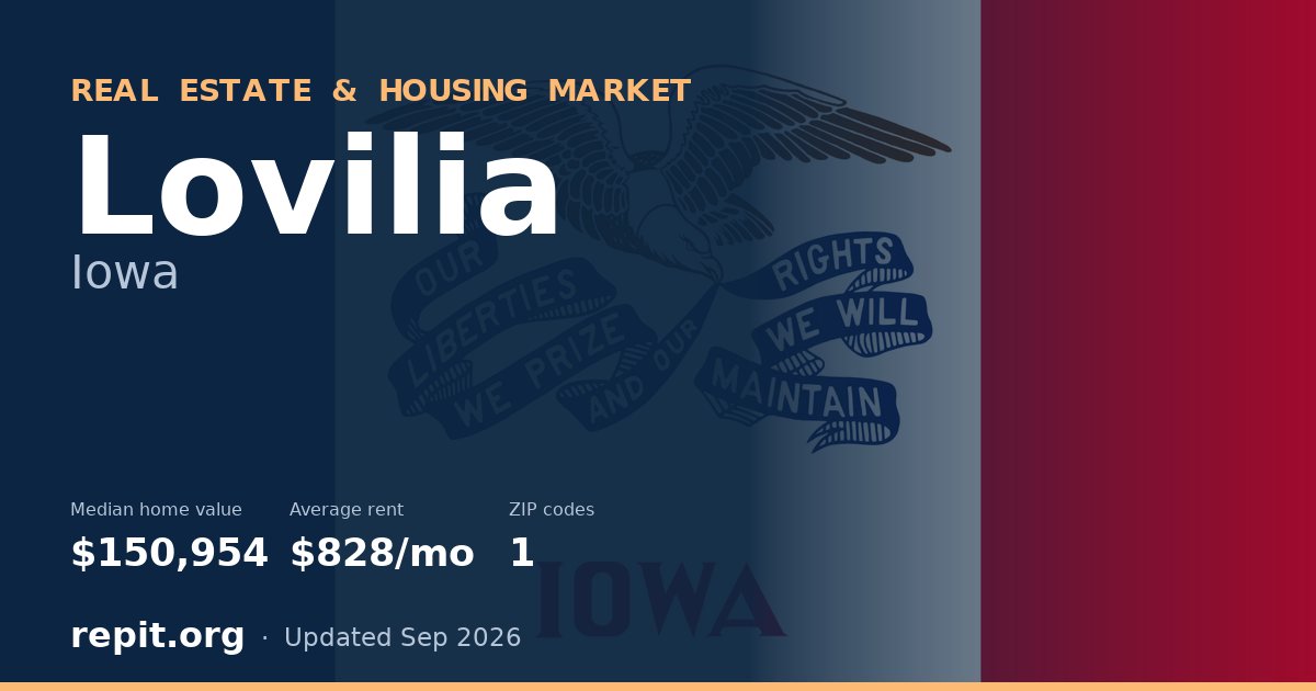 Lovilia, IA real estate and housing market — median home value $150,954, average rent $828/mo, 1 ZIP code
