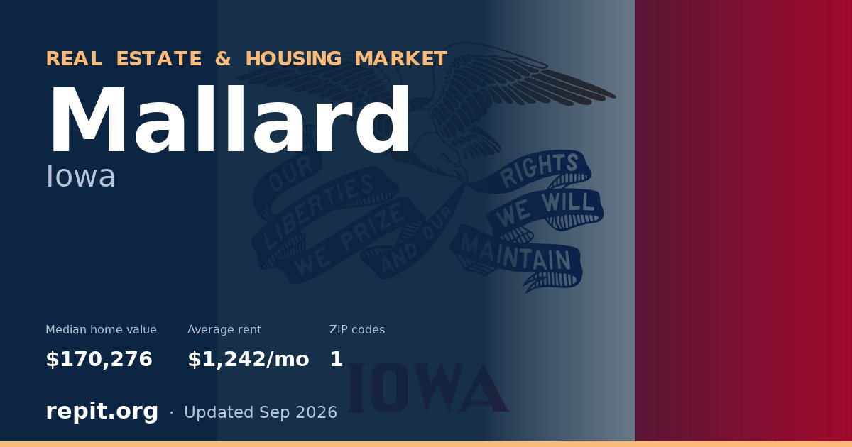Mallard, IA real estate and housing market — median home value $170,276, average rent $1,242/mo, 1 ZIP code