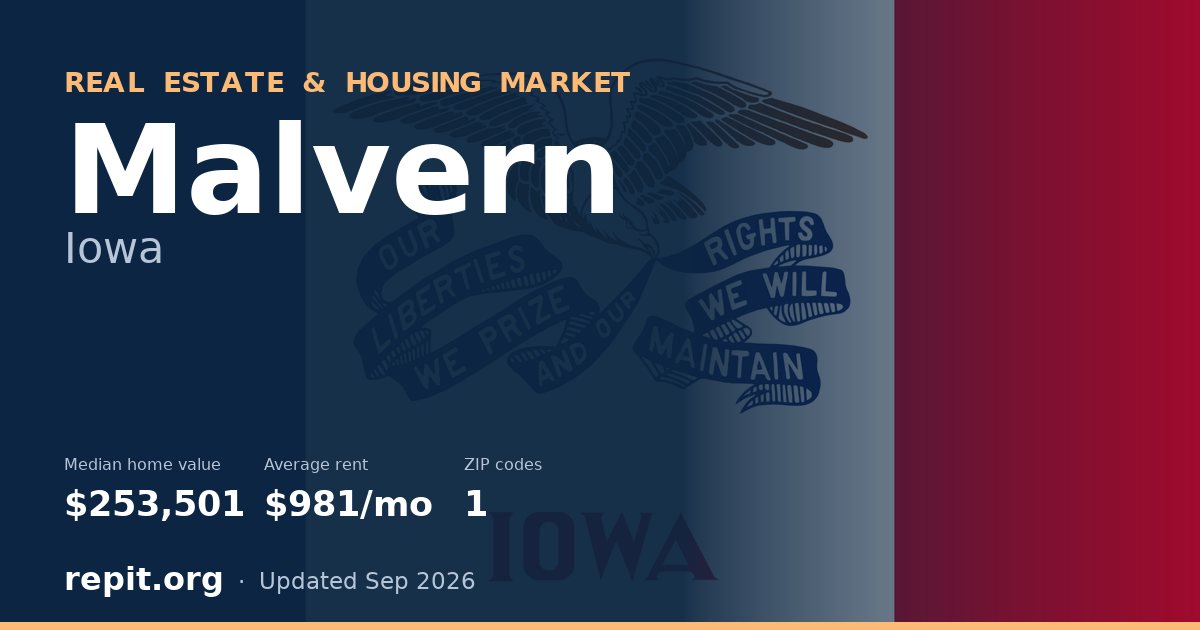 Malvern, IA real estate and housing market — median home value $253,501, average rent $981/mo, 1 ZIP code