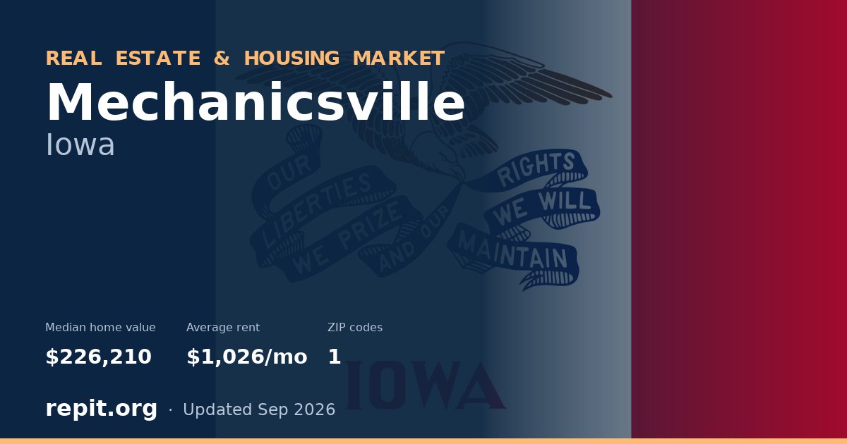 Mechanicsville, IA real estate and housing market — median home value $226,210, average rent $1,026/mo, 1 ZIP code