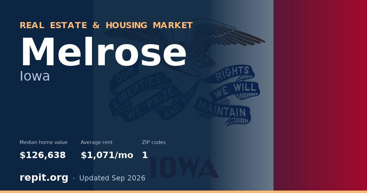 Melrose, IA real estate and housing market — median home value $126,638, average rent $1,071/mo, 1 ZIP code