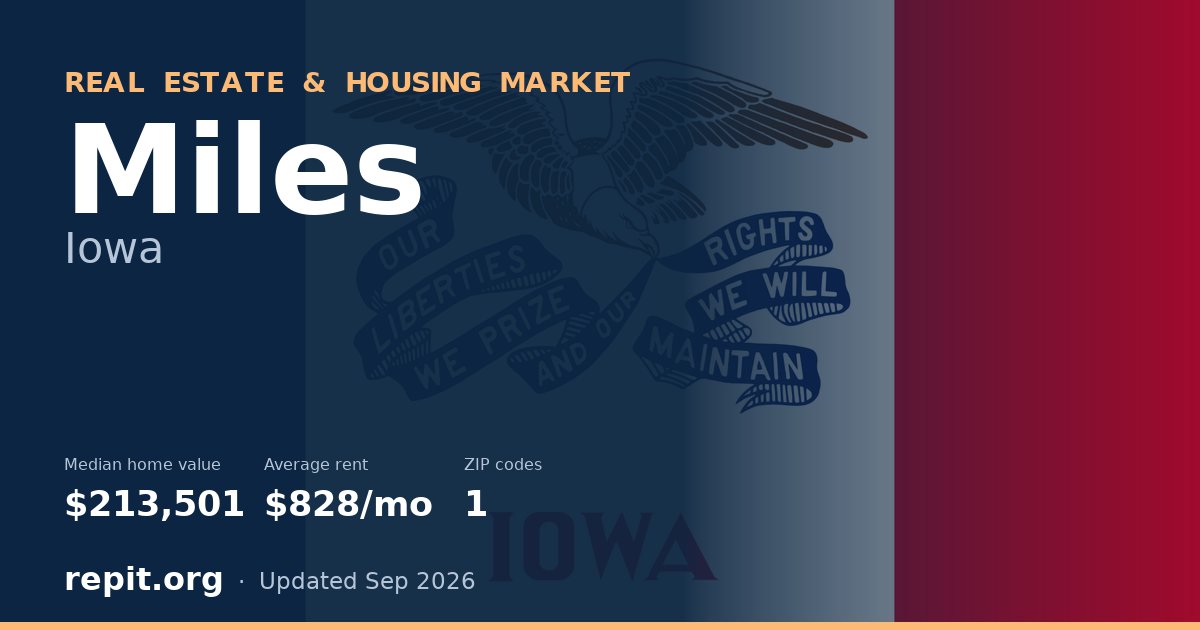 Miles, IA real estate and housing market — median home value $213,501, average rent $828/mo, 1 ZIP code