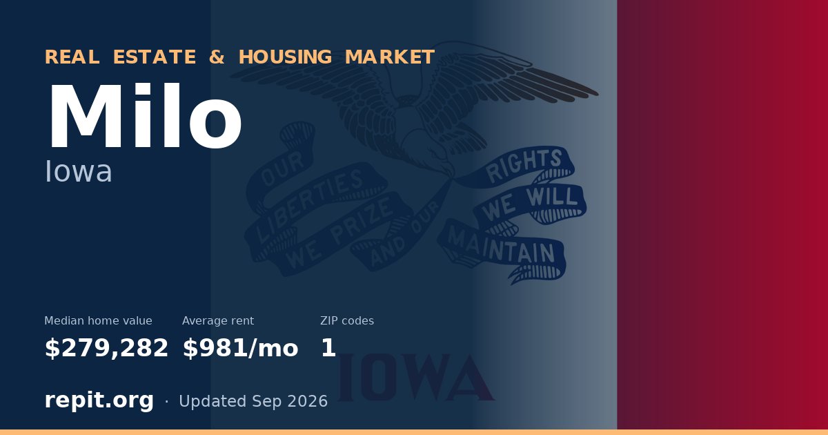 Milo, IA real estate and housing market — median home value $279,282, average rent $981/mo, 1 ZIP code