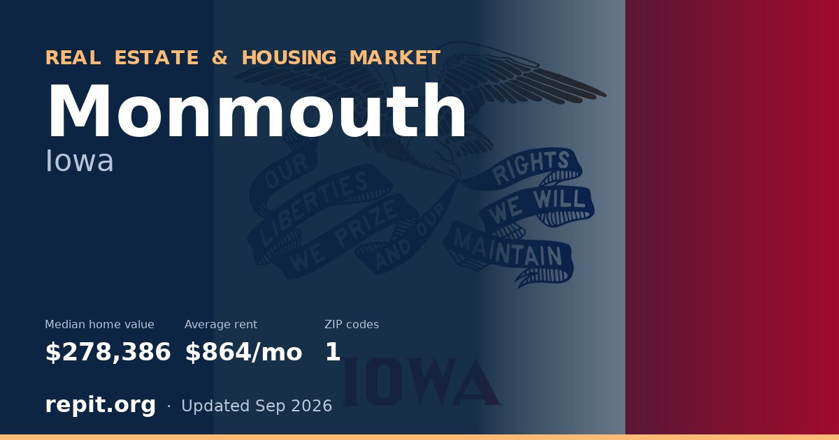Monmouth, IA real estate and housing market — median home value $278,386, average rent $864/mo, 1 ZIP code