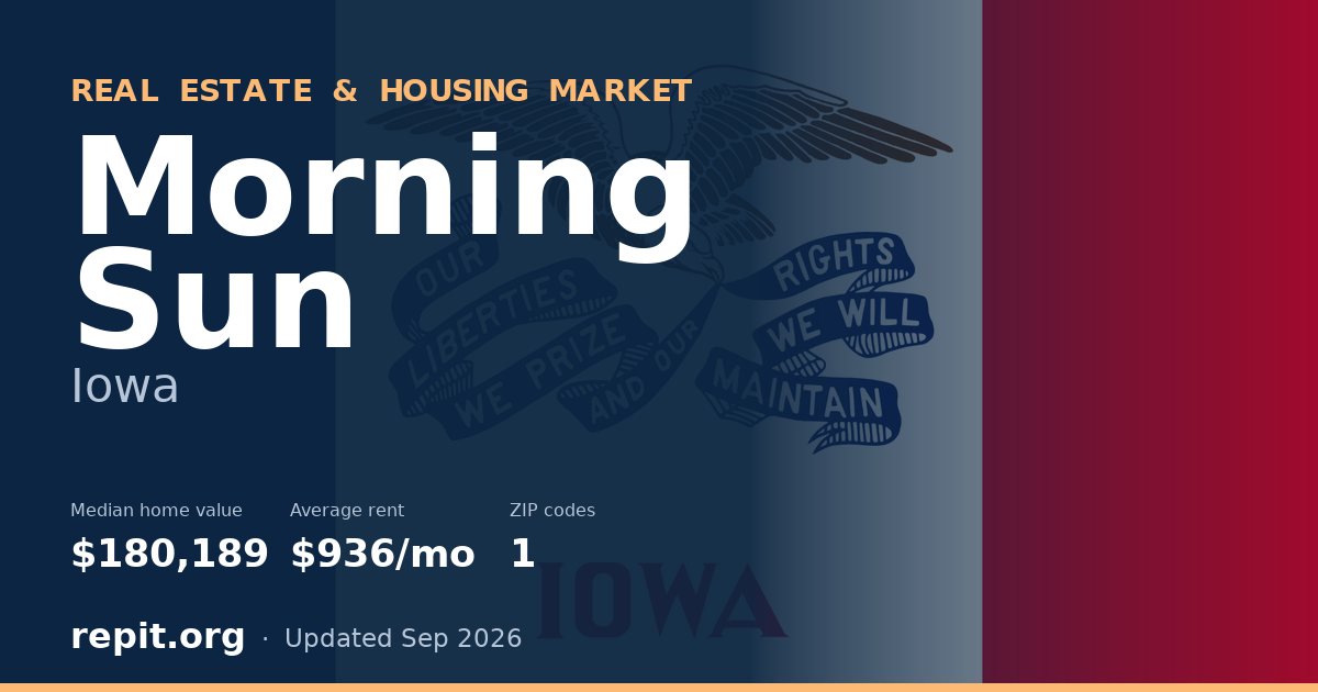Morning Sun, IA real estate and housing market — median home value $180,189, average rent $936/mo, 1 ZIP code