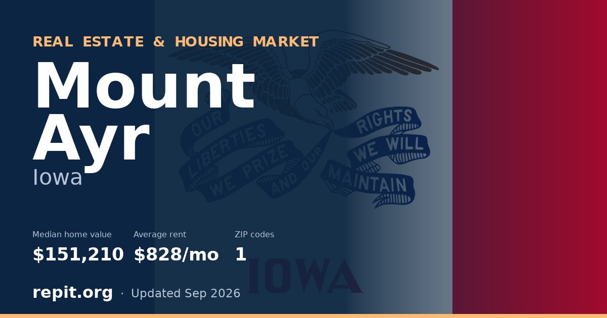 Mount Ayr, IA real estate and housing market — median home value $151,210, average rent $828/mo, 1 ZIP code