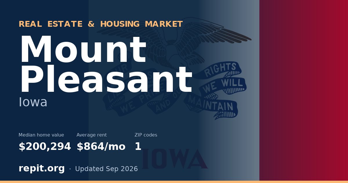 Mount Pleasant, IA real estate and housing market — median home value $200,294, average rent $864/mo, 1 ZIP code