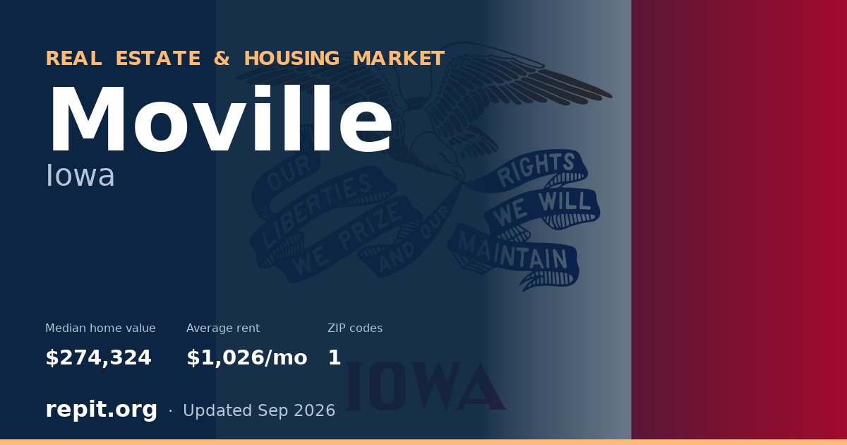 Moville, IA real estate and housing market — median home value $274,324, average rent $1,026/mo, 1 ZIP code