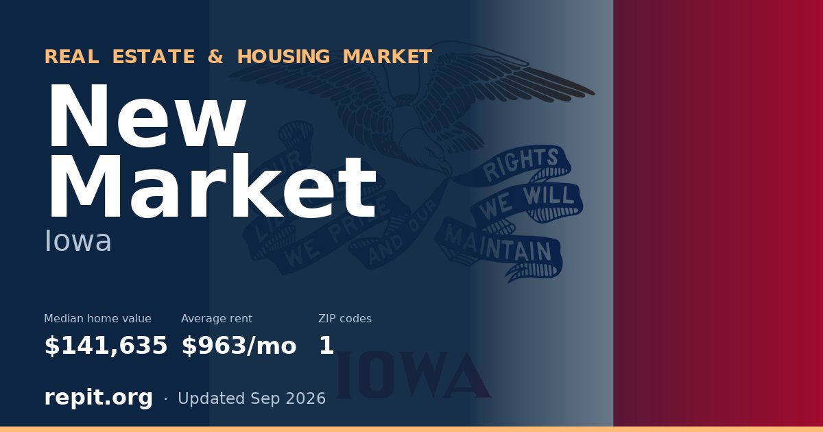 New Market, IA real estate and housing market — median home value $141,635, average rent $963/mo, 1 ZIP code