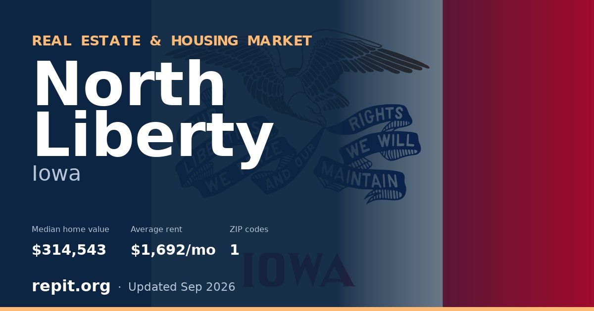 North Liberty, IA real estate and housing market — median home value $314,543, average rent $1,692/mo, 1 ZIP code