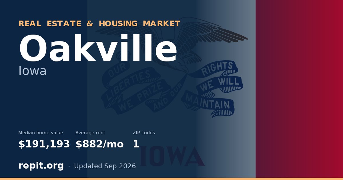 Oakville, IA real estate and housing market — median home value $191,193, average rent $882/mo, 1 ZIP code