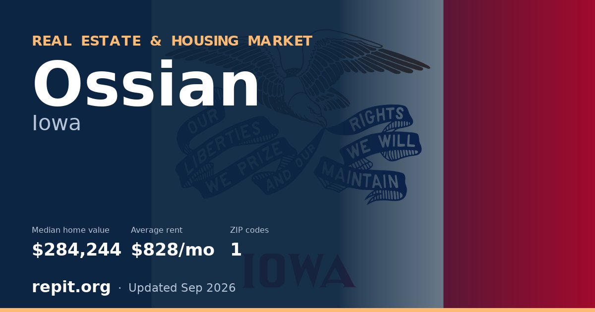 Ossian, IA real estate and housing market — median home value $284,244, average rent $828/mo, 1 ZIP code