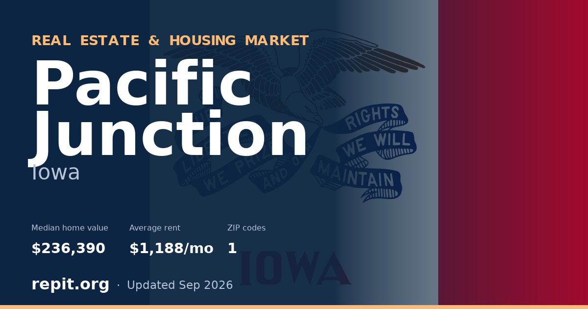Pacific Junction, IA real estate and housing market — median home value $236,390, average rent $1,188/mo, 1 ZIP code