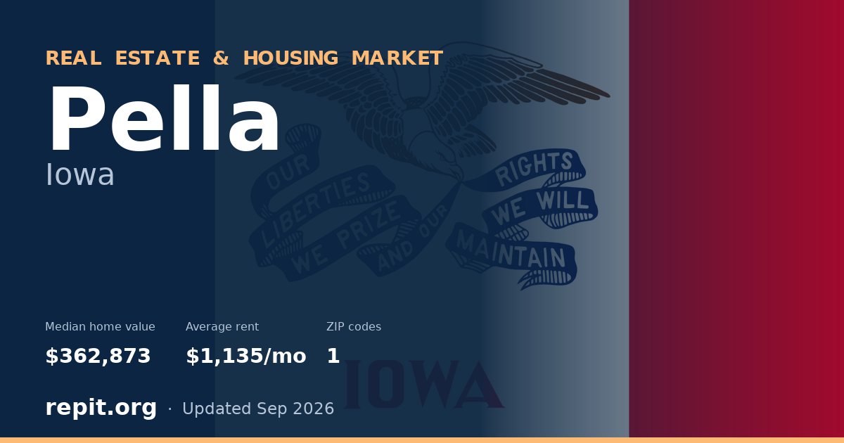 Pella, IA real estate and housing market — median home value $362,873, average rent $1,135/mo, 1 ZIP code