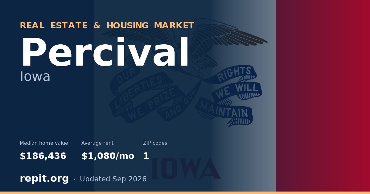 Percival, IA real estate and housing market — median home value $186,436, average rent $1,080/mo, 1 ZIP code