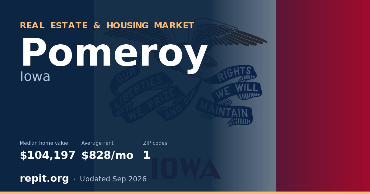 Pomeroy, IA real estate and housing market — median home value $104,197, average rent $828/mo, 1 ZIP code