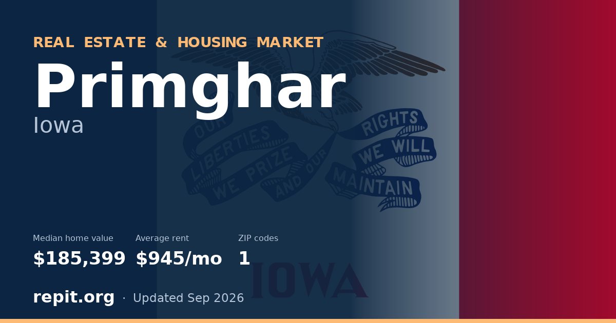 Primghar, IA real estate and housing market — median home value $185,399, average rent $945/mo, 1 ZIP code