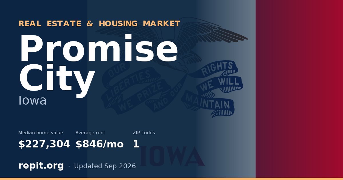 Promise City, IA real estate and housing market — median home value $227,304, average rent $846/mo, 1 ZIP code