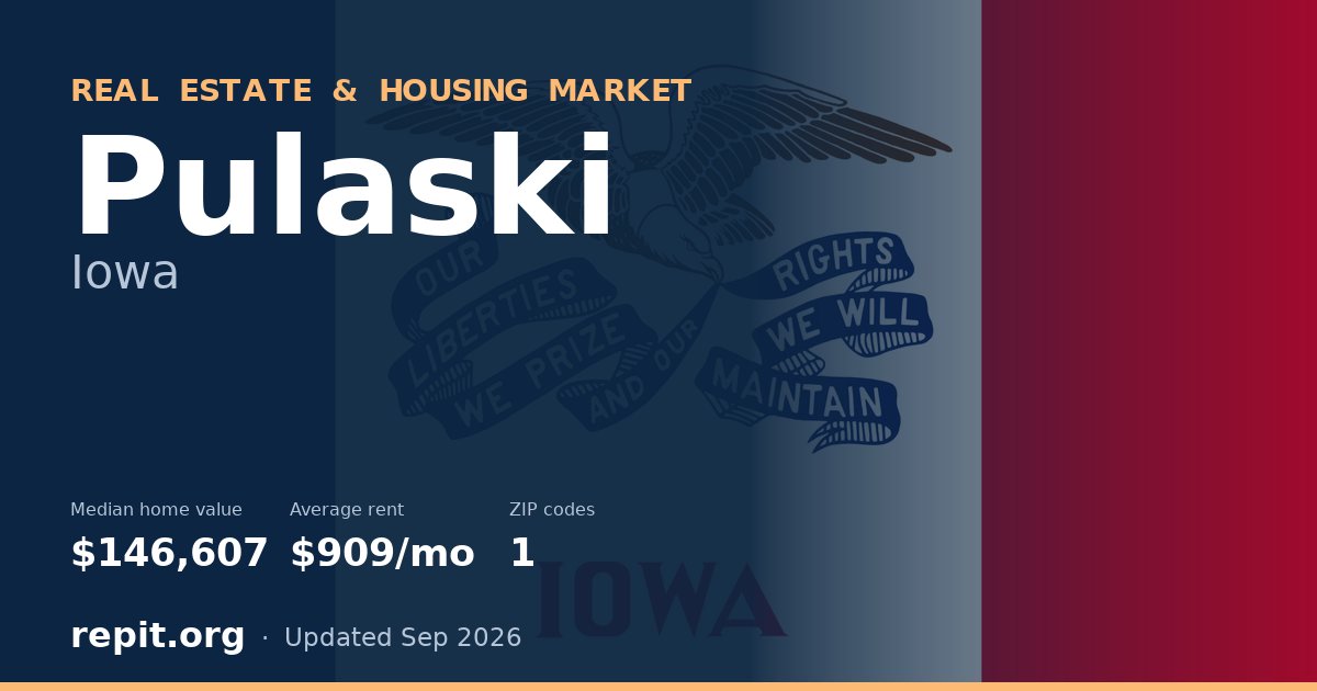 Pulaski, IA real estate and housing market — median home value $146,607, average rent $909/mo, 1 ZIP code