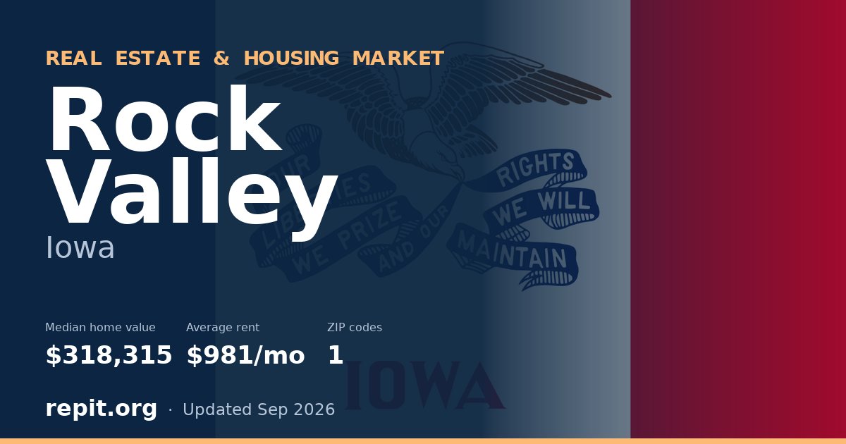 Rock Valley, IA real estate and housing market — median home value $318,315, average rent $981/mo, 1 ZIP code