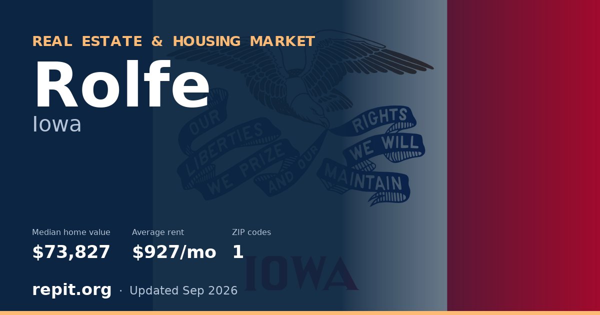 Rolfe, IA real estate and housing market — median home value $73,827, average rent $927/mo, 1 ZIP code
