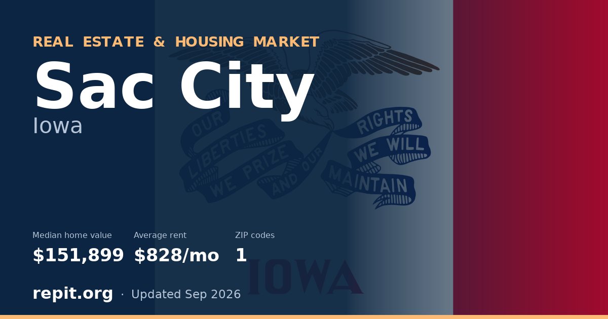Sac City, IA real estate and housing market — median home value $151,899, average rent $828/mo, 1 ZIP code
