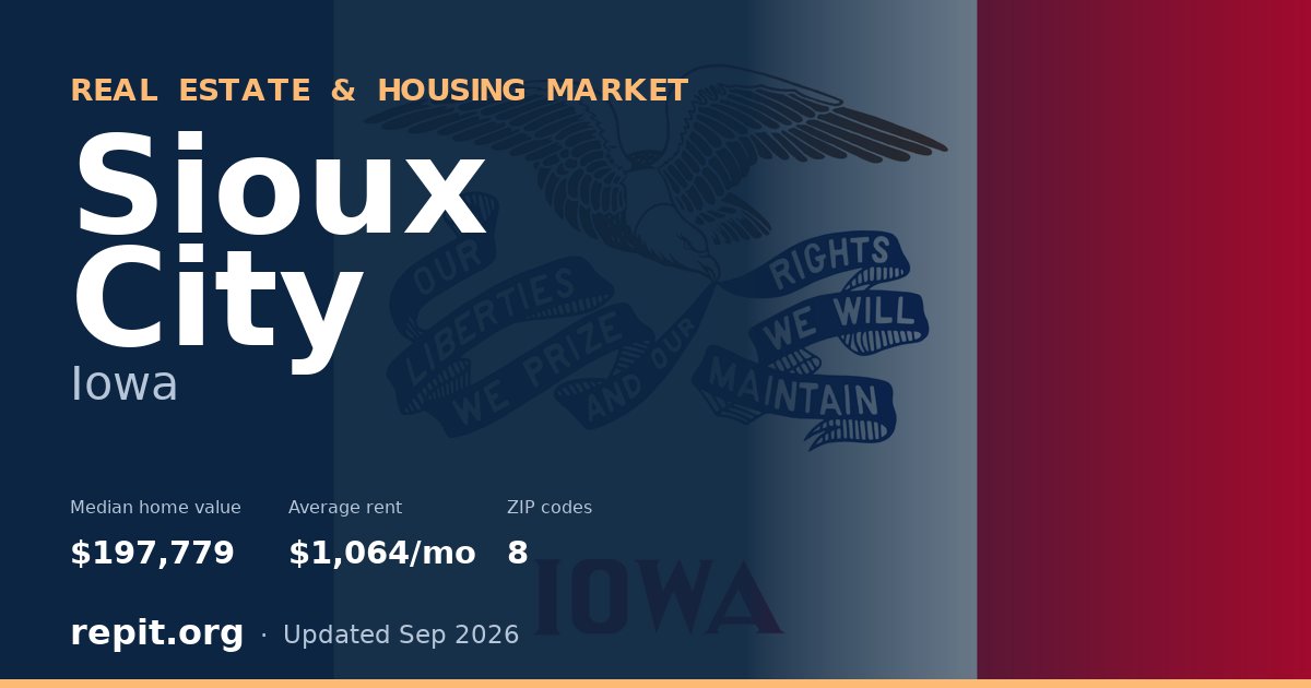 Sioux City, IA real estate and housing market — median home value $197,779, average rent $1,064/mo, 8 ZIP codes