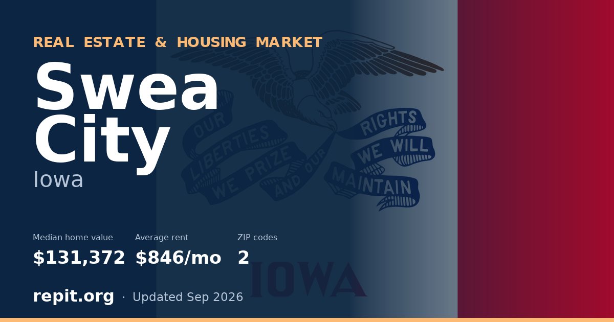 Swea City, IA real estate and housing market — median home value $131,372, average rent $846/mo, 2 ZIP codes
