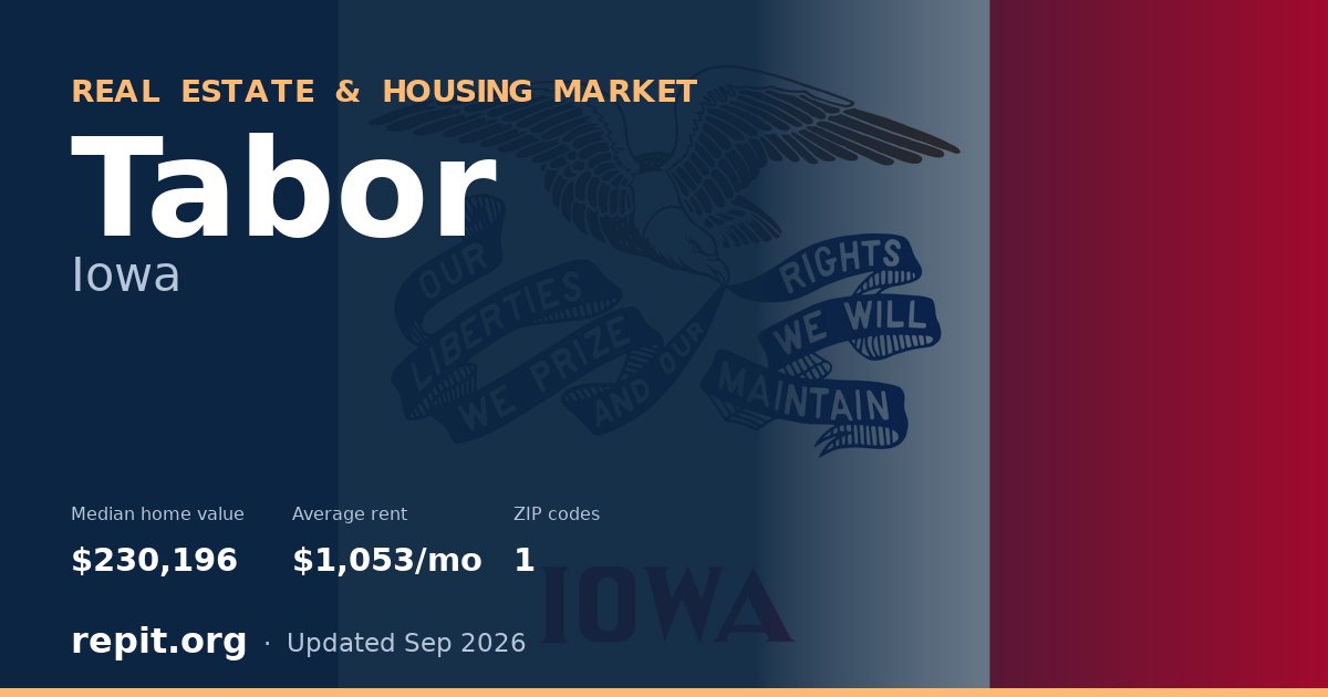 Tabor, IA real estate and housing market — median home value $230,196, average rent $1,053/mo, 1 ZIP code